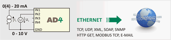 A/D converter to send measurements directly to the Web, e-mail, XML, MODBUS TCP, etc.