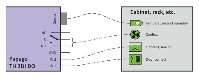 Environment Monitor: wiring example
