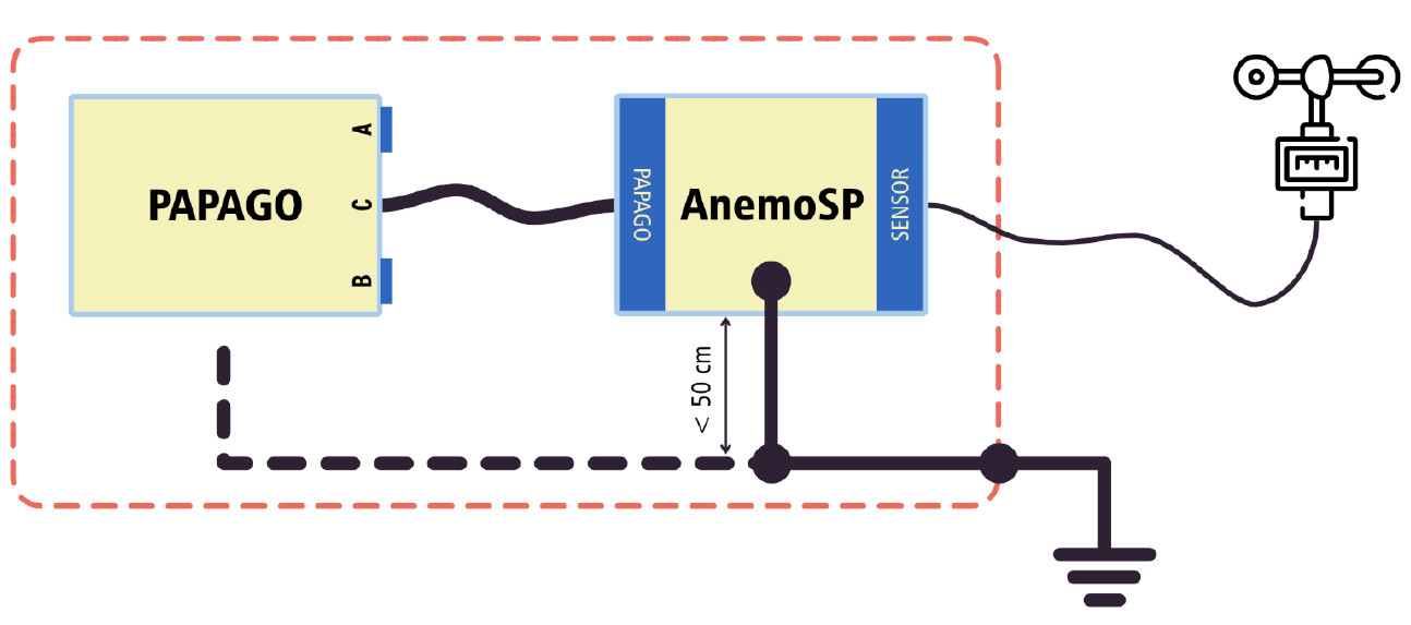 AnemoSP and Papago connections